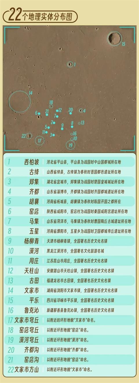 你知道吗？火星上有22个中国地名：西柏坡、古田、窑店等