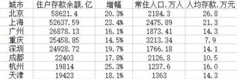 有你家吗？杭州人均存款达16万元：全国住户存款最强8大城市