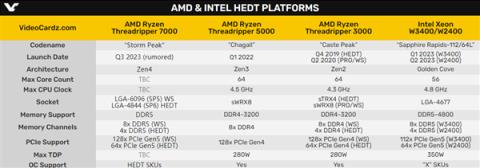AMD Zen4撕裂者露出獠牙：96核心寂寞无敌