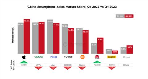 为何华为4G手机越卖越好？华为信心十足 上调2023年手机出货量目标至4000万部