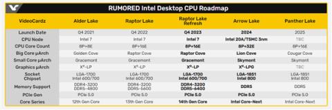 给AMD Zen5下马威！Intel 14代酷睿处理器整装待发：性能喜人