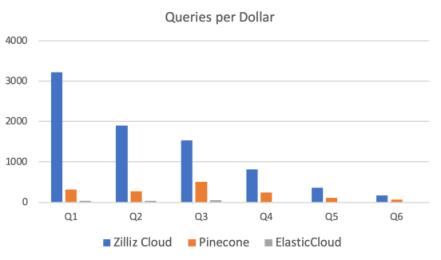 ChatGPT 点燃向量数据库赛道，Zilliz Cloud 云服务重磅发布！