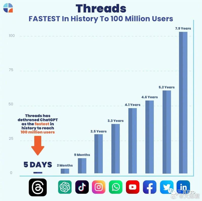 5天用户破亿，Threads增速超ChatGPT，其它APP破亿用了多久？