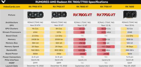 RTX 4070终于有对手！AMD RX 7800/7700定档9月：逼急了出绝招