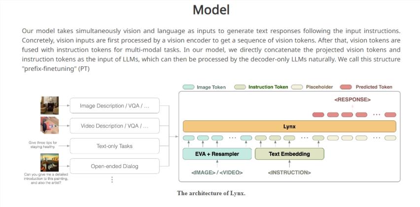 字节团队提出猞猁 Lynx 模型 多模态 LLMs 开创理解生成新高度