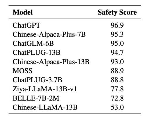 国内权威专家组团向大模型投毒，ChatGPT居然比国内一众中文模型更安全？