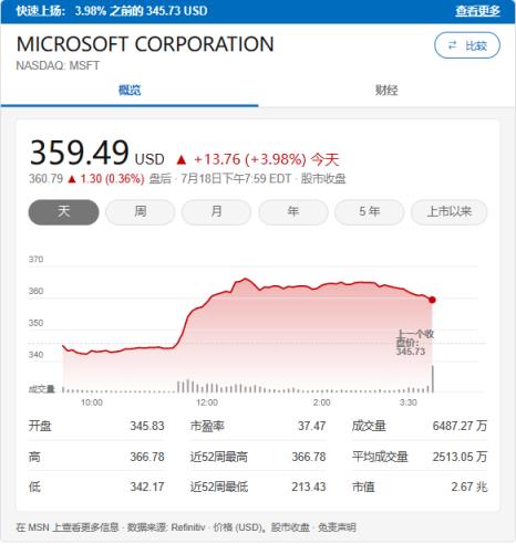 微软“办公神器”Copilot定价公布：公司股价随之创下历史新高