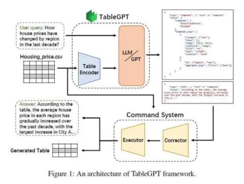 浙江大学发表 TableGPT，可对表格进行操控