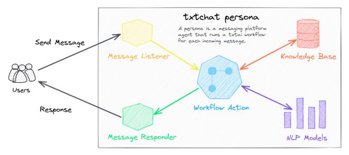 txtchat：一个完全开源的AI对话搜索服务