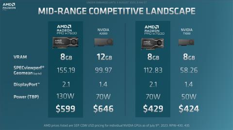 AMD发布RDNA3专业显卡Radeon Pro W7600/W7500：RX 7600血亲4300元贵一倍