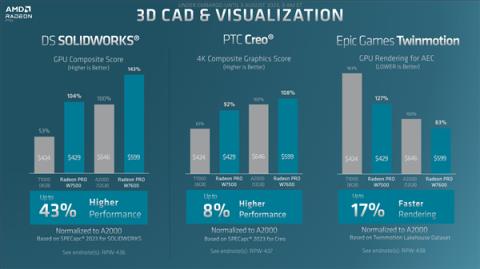 AMD发布RDNA3专业显卡Radeon Pro W7600/W7500：RX 7600血亲4300元贵一倍