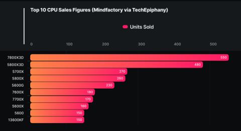 德国MindFactory：AMD销量三倍碾压Intel！3D缓存卖疯了