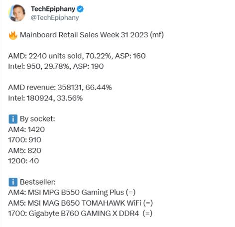 德国MindFactory：AMD销量三倍碾压Intel！3D缓存卖疯了