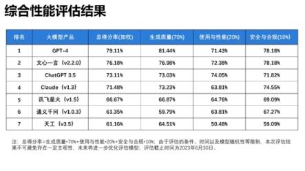 清华发布大模型性能报告：GPT-4第一 更懂中文的还是百度
