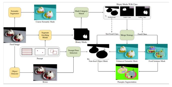 专业的食品图像分割技术FoodSAM开源