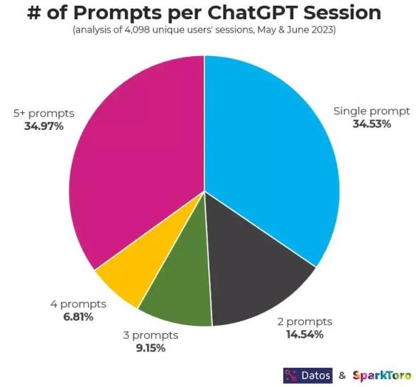 ChatGPT 常被用来干什么？调查显示：近三成拿它来协助编程！