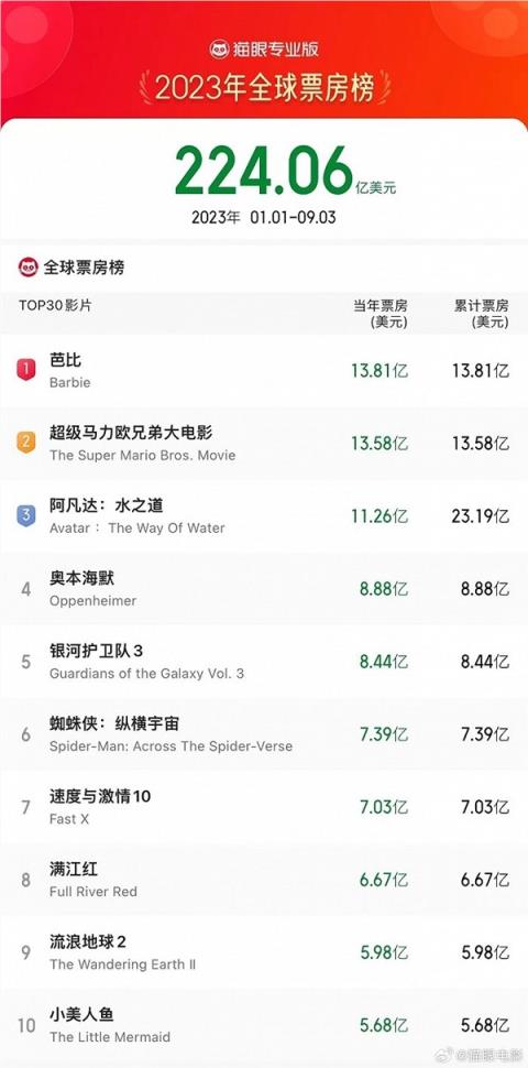 《芭比》登顶2023年度全球票房榜 是中国第一《满江红》的两倍