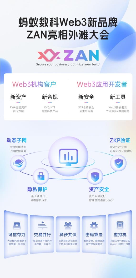 Web3新品牌ZAN亮相外滩大会 为海外客户提供全栈安全可信技术