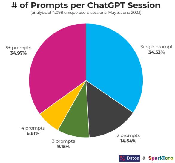 ChatGPT使用数据曝光 访问量和编程需求自5月开始持续下滑