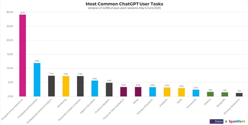 ChatGPT使用数据曝光 访问量和编程需求自5月开始持续下滑