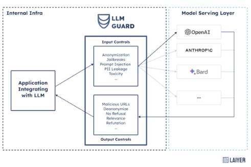 LLM Guard：增强LLM安全性的开源工具包 安全使用各种等模型