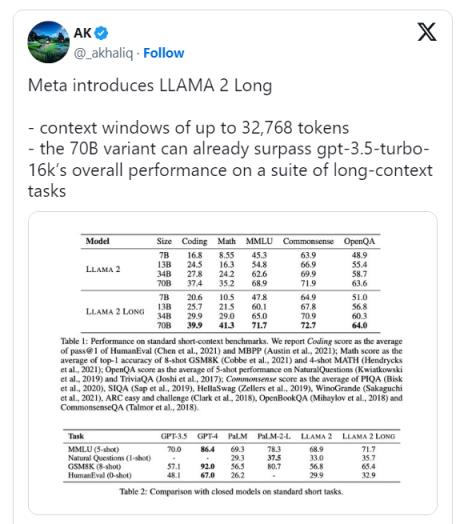 Meta悄然发布Llama 2 Long AI模型