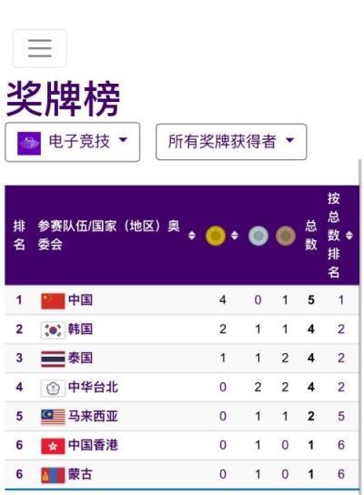 亚运会电竞项目全部收官：中国队4金1铜位居第一！