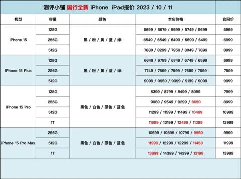 iPhone 15 512GB渠道价暴跌：比苹果官网iPhone 14都便宜