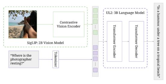 Google发布PaLI-3视觉语言模型，性能相当于体积大10倍的模型