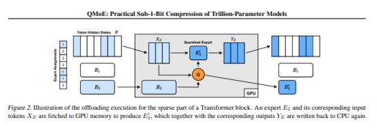研究人员推出压缩框架QMoE：可将1.6万亿参数模型高效压缩20倍