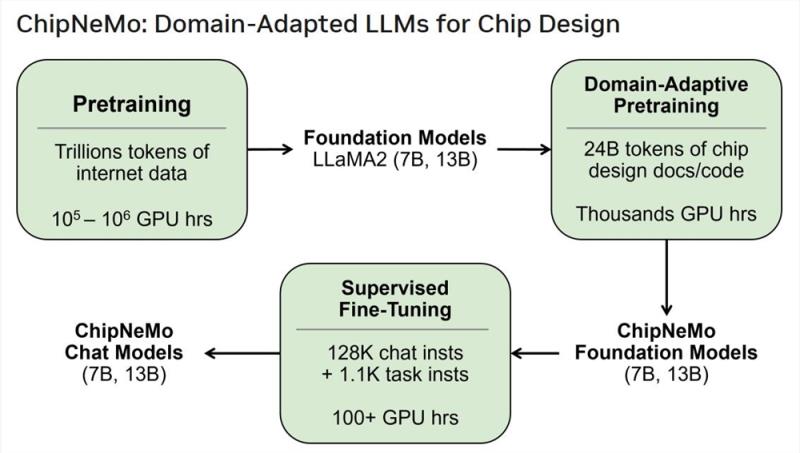 英伟达ChipNeMo使用了多少个参数来训练它的模型