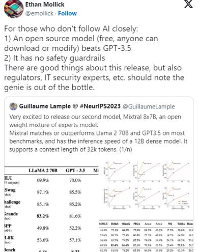 ​Mistral震惊AI圈，最新开源模型Mixtral8x7B性能超越GPT-3.5